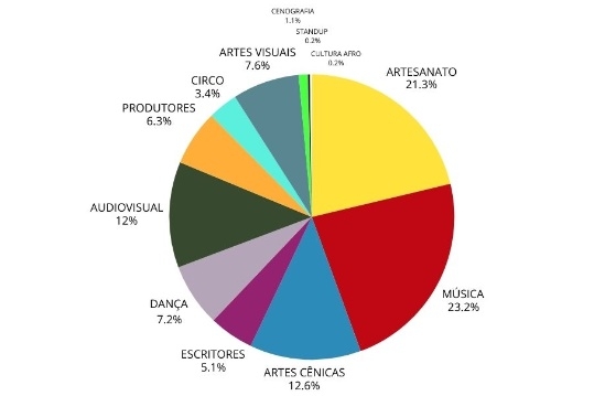 Cadastro Cultural reúne 354 artistas inscritos em Fernandópolis; veja a lista