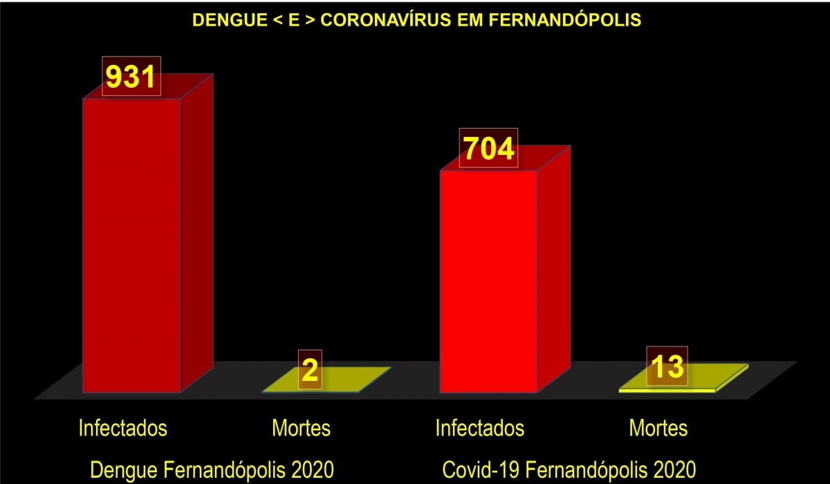 FERNANDÓPOLIS:&nbsp; Coronavírus ou Dengue, quem é mais letal?