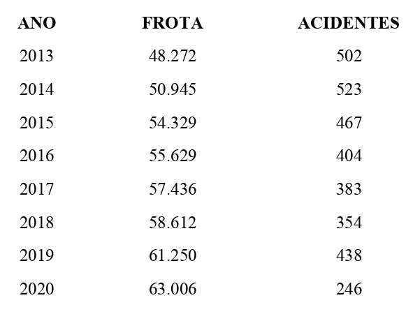 Acidentes de trânsito com vítima no município