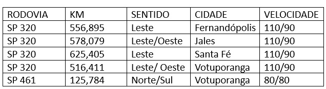 VEJA ONDE ESTÃO OS NOVOS RADARES: