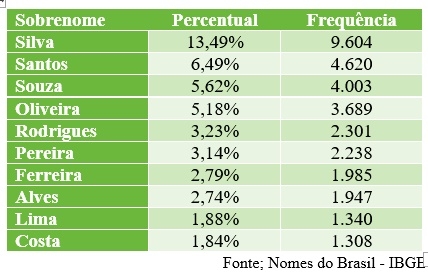 Os dez sobrenomes mais frequentes em Fernandópolis: