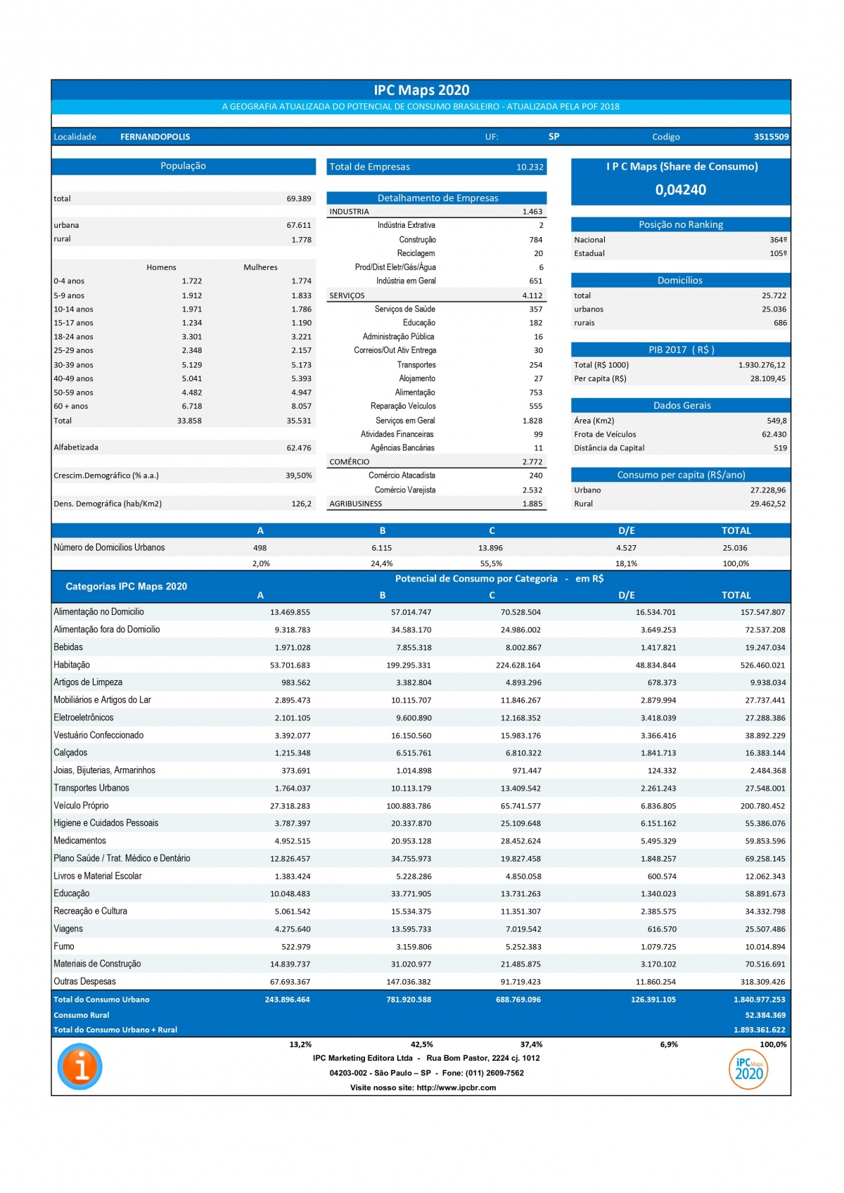 Classe C em alta e gastos são direcionados  para habitação, veículo e alimentação