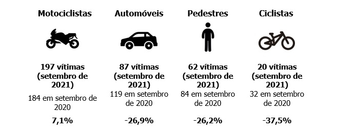 Meios de transporte  Estado de SP – Setembro de 2021/Setembro de 2020
