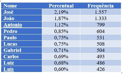 Os dez nomes de homem mais frequentes em Fernandópolis:
