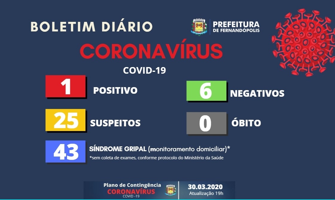 Mais dois suspeitos tem exames negativos para Covid-19