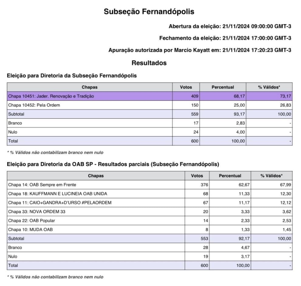A votação em Fernandópolis