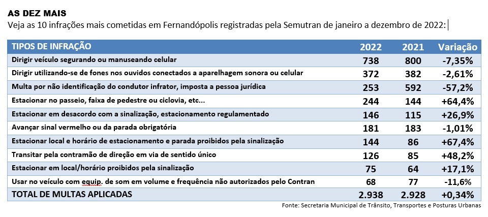 Multas da Semutran chegam quase a 3 mil em 2022