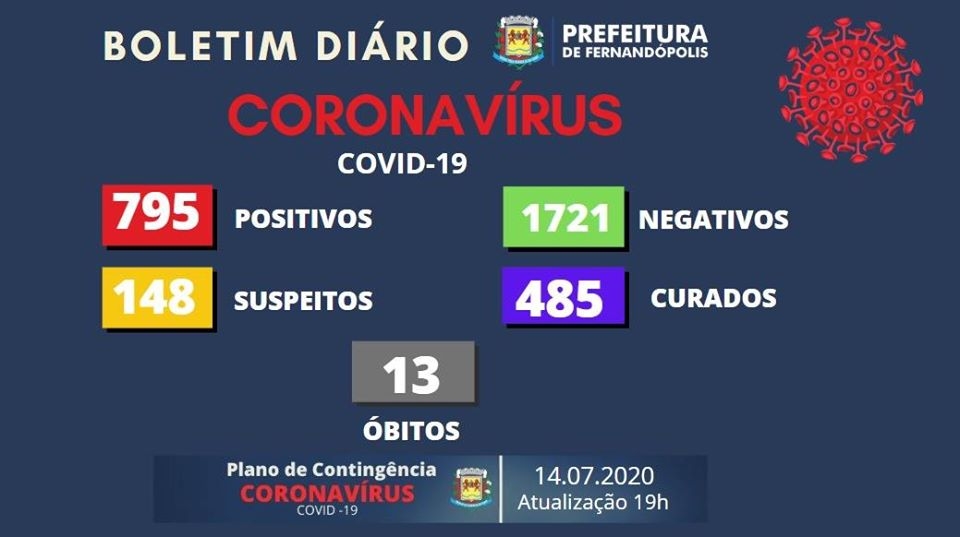 Fernandópolis registra mais 16 casos