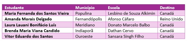 SELECIONADOS PARA O INTERCÂMBIO "PRONTOS PRO MUNDO"