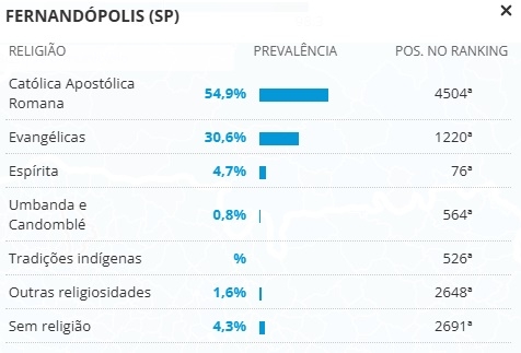 NÚMEROS DE FERNANDÓPOLIS
