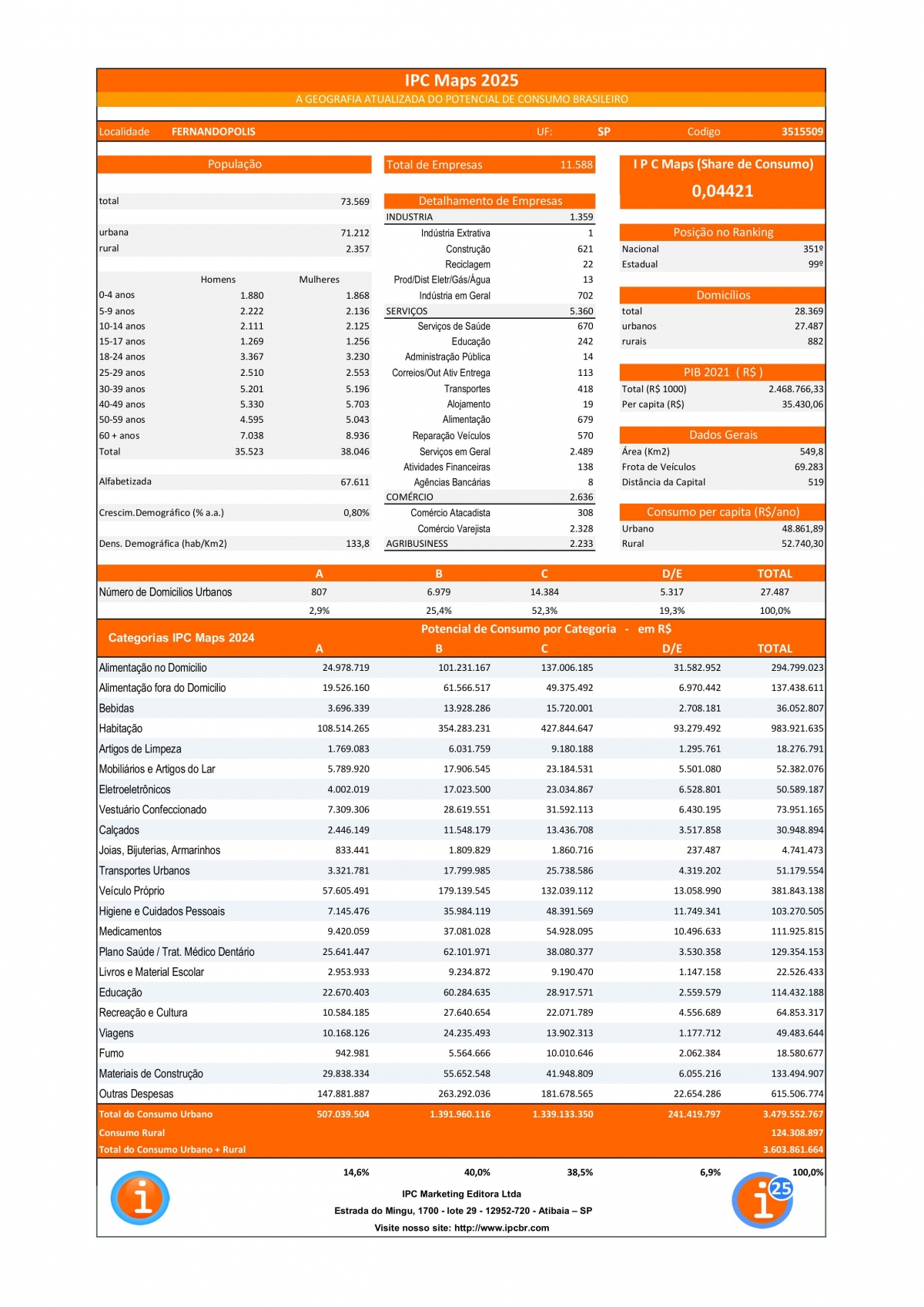 OS NÚMEROS DE FERNANDÓPOLIS