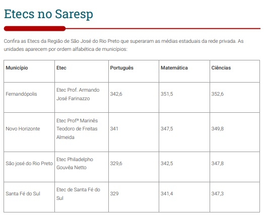 VEJA O DESEMPENHO DAS ETECS DA REGIÃO