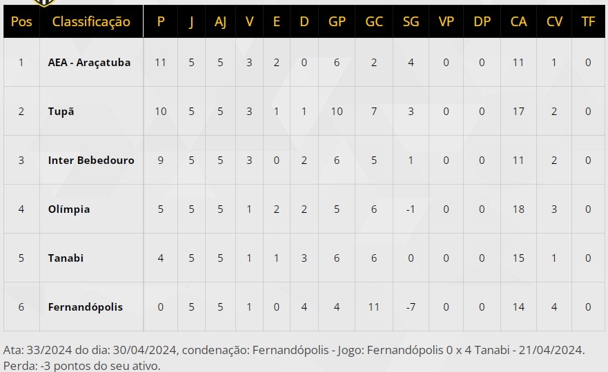 CLASSIFICAÇÃO - GRUPO 1