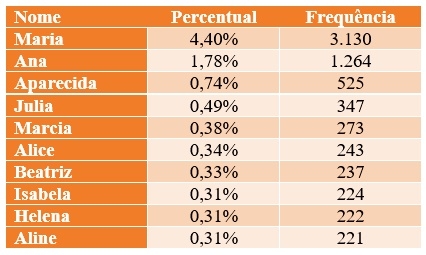 Os dez nomes de mulher mais frequentes em Fernandópolis: