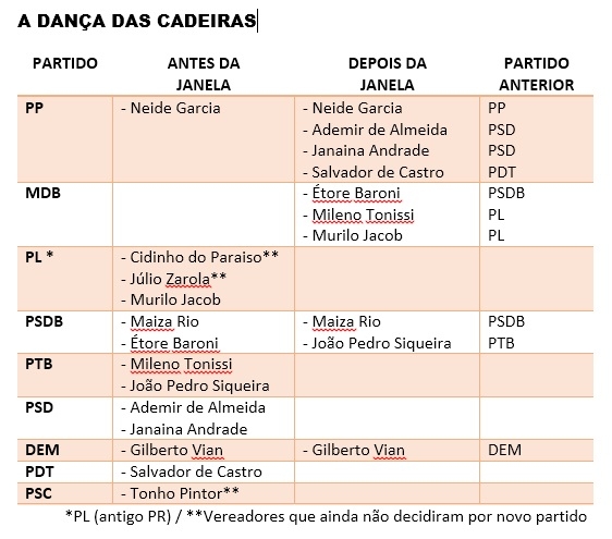 VEJA COMO ESTÁ FICANDO A NOVA COMPOSIÇÃO DA CÂMARA