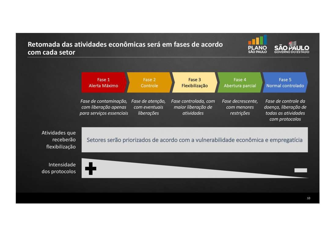 As cinco fases são as seguintes: